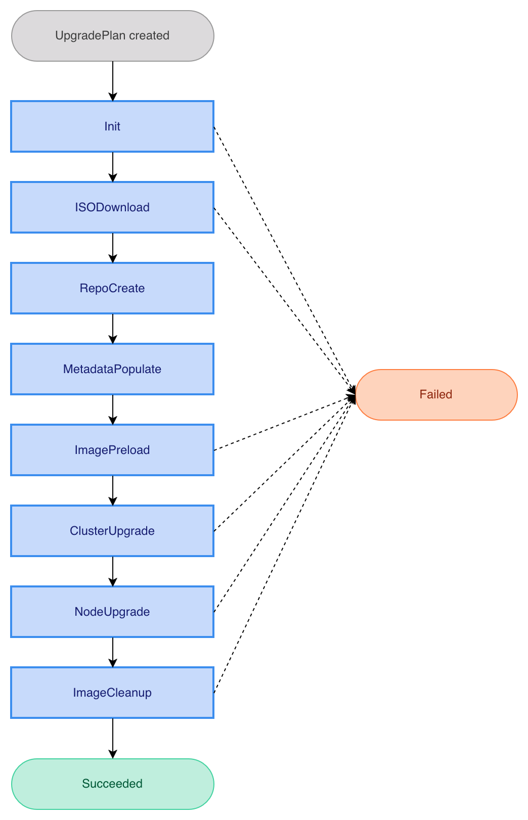 Upgrade Plan phase pipeline